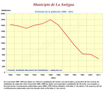 Evolución población