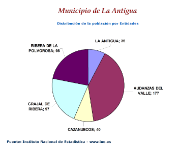 Distribución de la población por Entidades